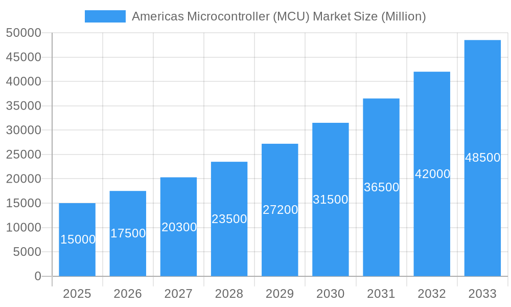 Americas Microcontroller (MCU) Market Market Size and Forecast (2024-2030)