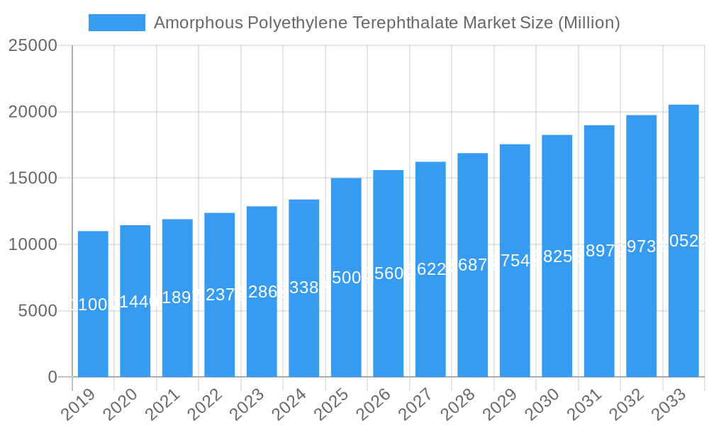 Amorphous Polyethylene Terephthalate Market Market Size and Forecast (2024-2030)