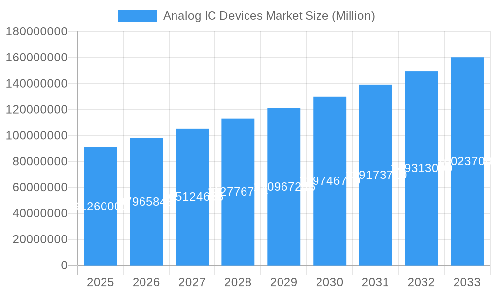 Analog IC Devices Market Market Size and Forecast (2024-2030)