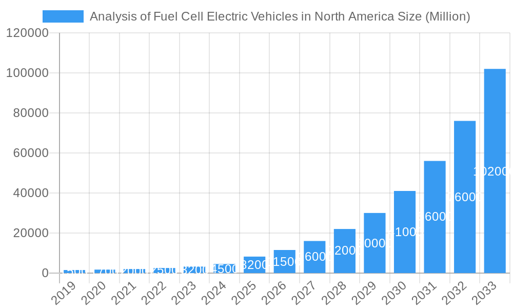 Analysis of Fuel Cell Electric Vehicles in North America Market Size and Forecast (2024-2030)
