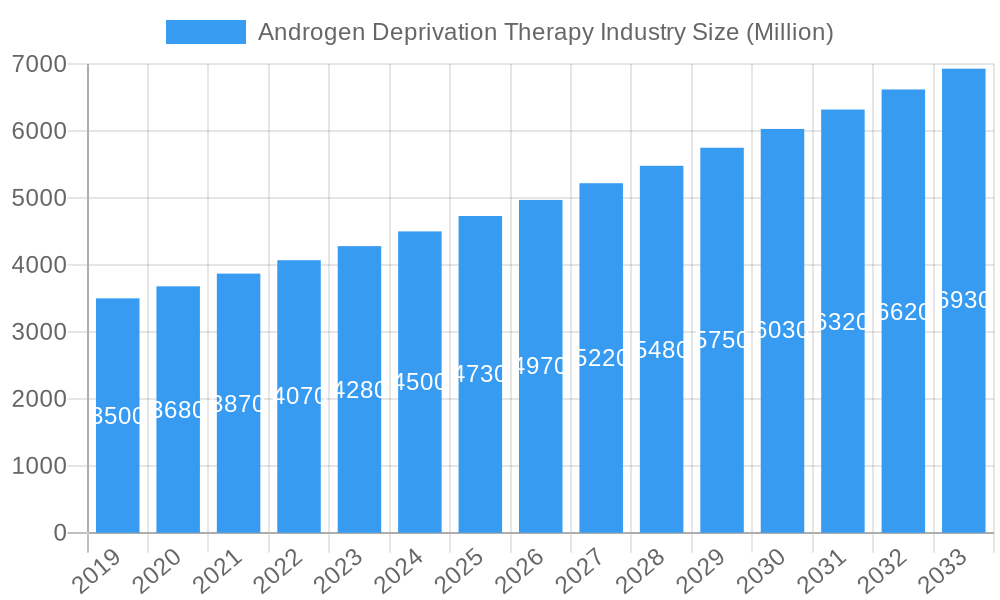 Androgen Deprivation Therapy Industry Market Size and Forecast (2024-2030)