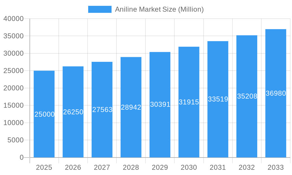 Aniline Market Market Size and Forecast (2024-2030)