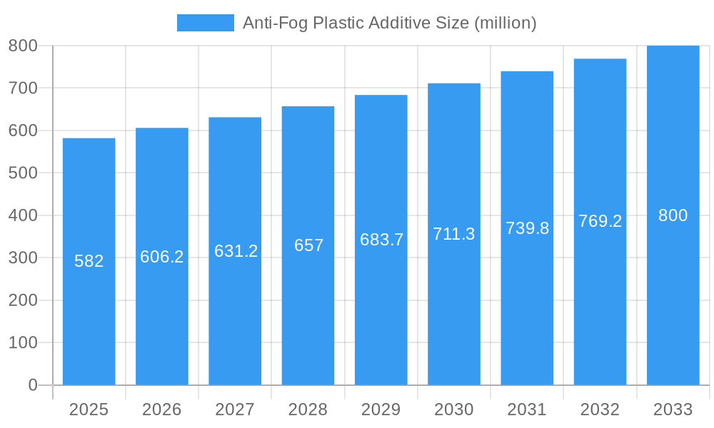 Anti-Fog Plastic Additive Market Size and Forecast (2024-2030)