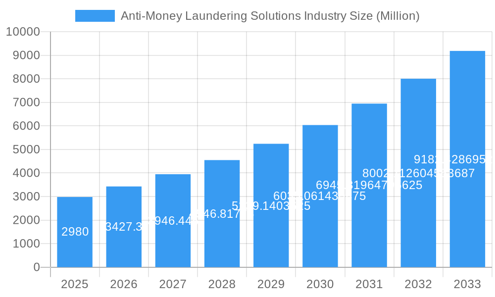 Anti-Money Laundering Solutions Industry Market Size and Forecast (2024-2030)