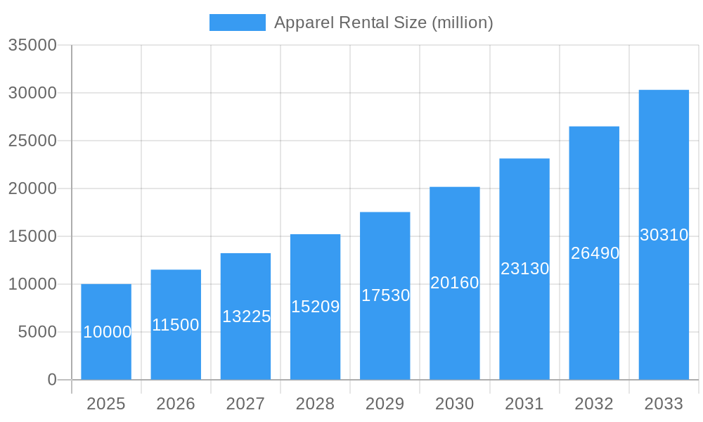 Apparel Rental Market Size and Forecast (2024-2030)