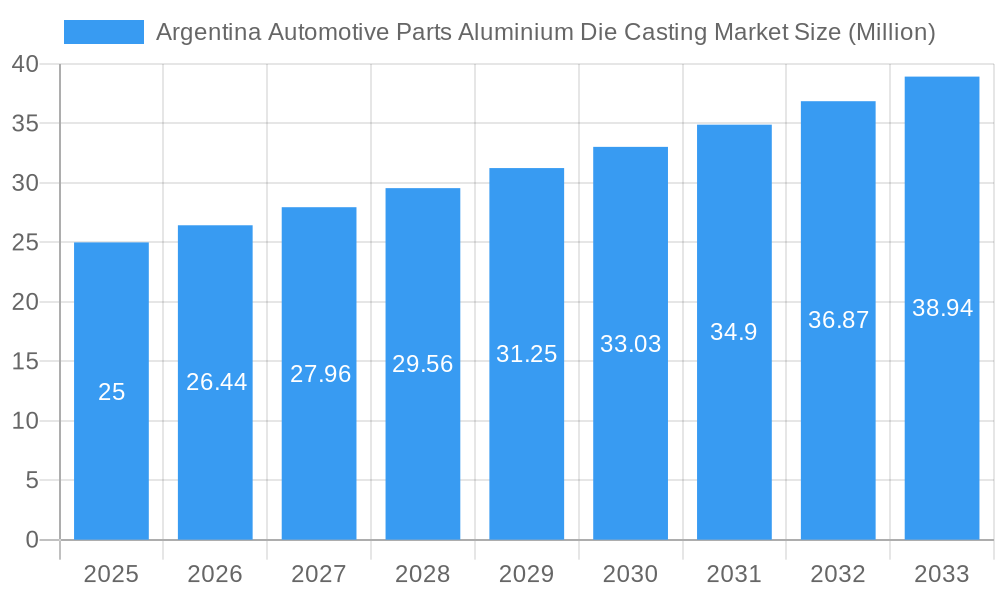 Argentina Automotive Parts Aluminium Die Casting Market Market Size and Forecast (2024-2030)
