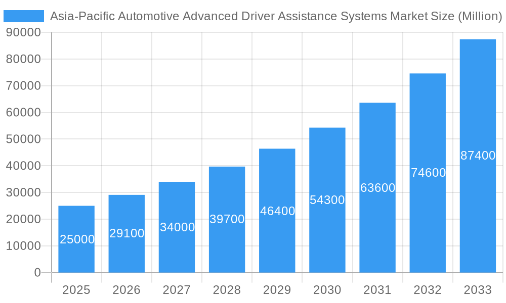 Asia-Pacific Automotive Advanced Driver Assistance Systems Market Market Size and Forecast (2024-2030)