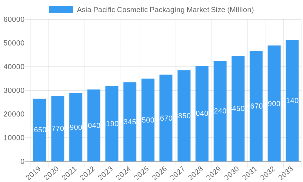 Asia Pacific Cosmetic Packaging Market Market Size and Forecast (2024-2030)