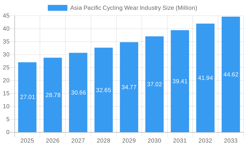 Asia Pacific Cycling Wear Industry Market Size and Forecast (2024-2030)