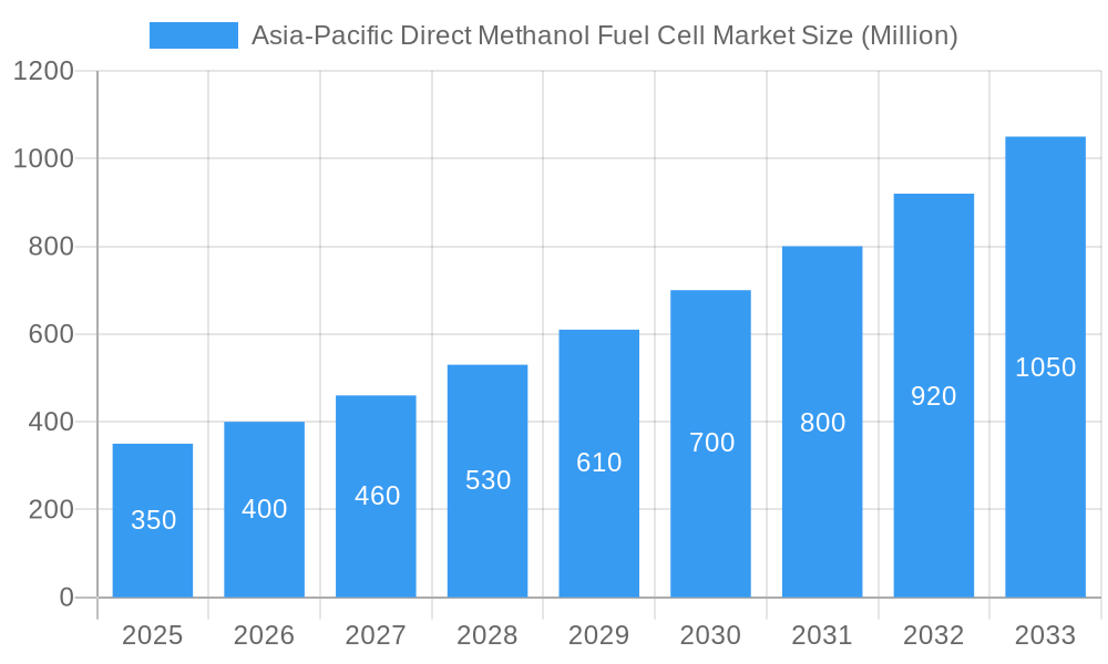 Asia-Pacific Direct Methanol Fuel Cell Market Market Size and Forecast (2024-2030)