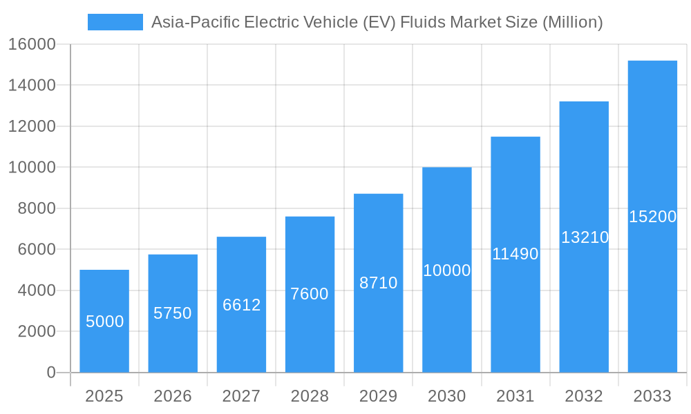 Asia-Pacific Electric Vehicle (EV) Fluids Market Market Size and Forecast (2024-2030)