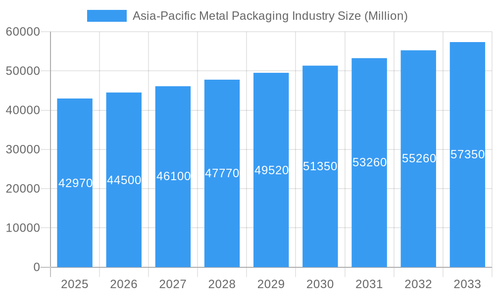 Asia-Pacific Metal Packaging Industry Market Size and Forecast (2024-2030)