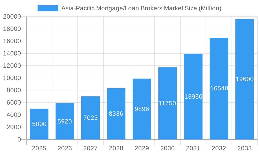 Asia-Pacific Mortgage/Loan Brokers Market Market Size and Forecast (2024-2030)