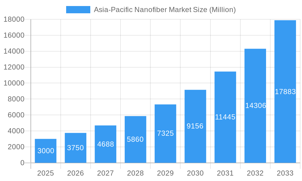 Asia-Pacific Nanofiber Market Market Size and Forecast (2024-2030)