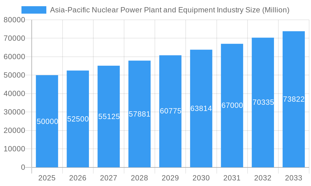 Asia-Pacific Nuclear Power Plant and Equipment Industry Market Size and Forecast (2024-2030)