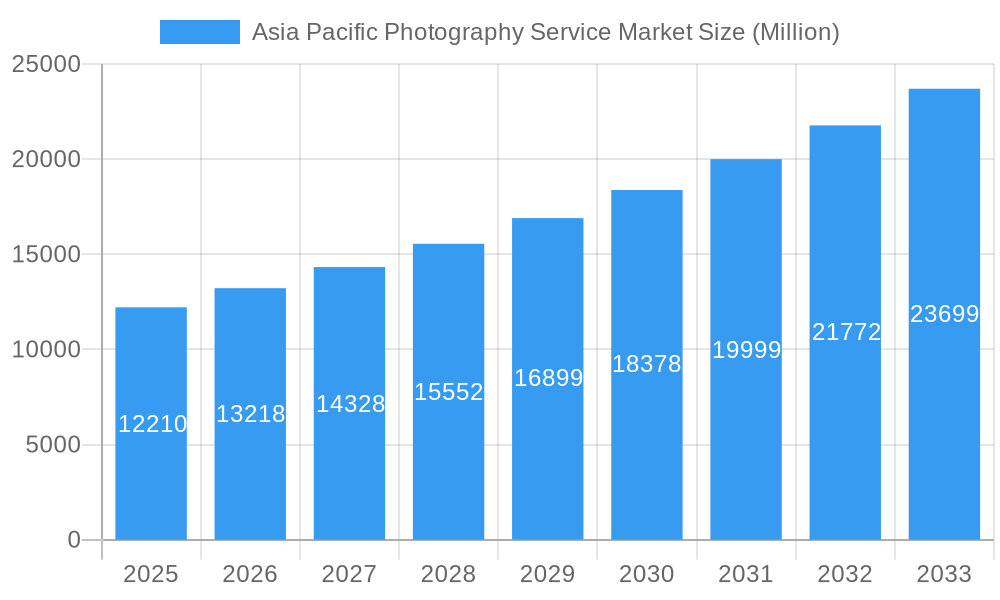 Asia Pacific Photography Service Market Market Size and Forecast (2024-2030)