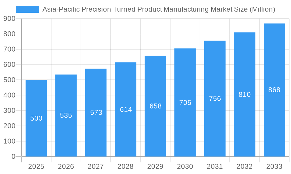 Asia-Pacific Precision Turned Product Manufacturing Market Market Size and Forecast (2024-2030)