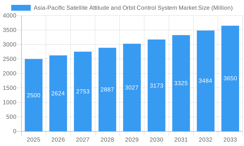 Asia-Pacific Satellite Attitude and Orbit Control System Market Market Size and Forecast (2024-2030)
