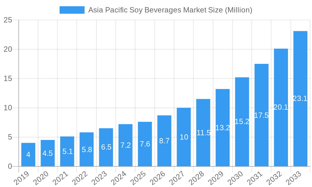 Asia Pacific Soy Beverages Market Market Size and Forecast (2024-2030)
