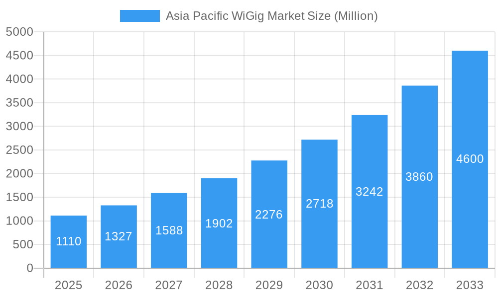 Asia Pacific WiGig Market Market Size and Forecast (2024-2030)