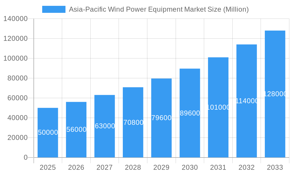 Asia-Pacific Wind Power Equipment Market Market Size and Forecast (2024-2030)
