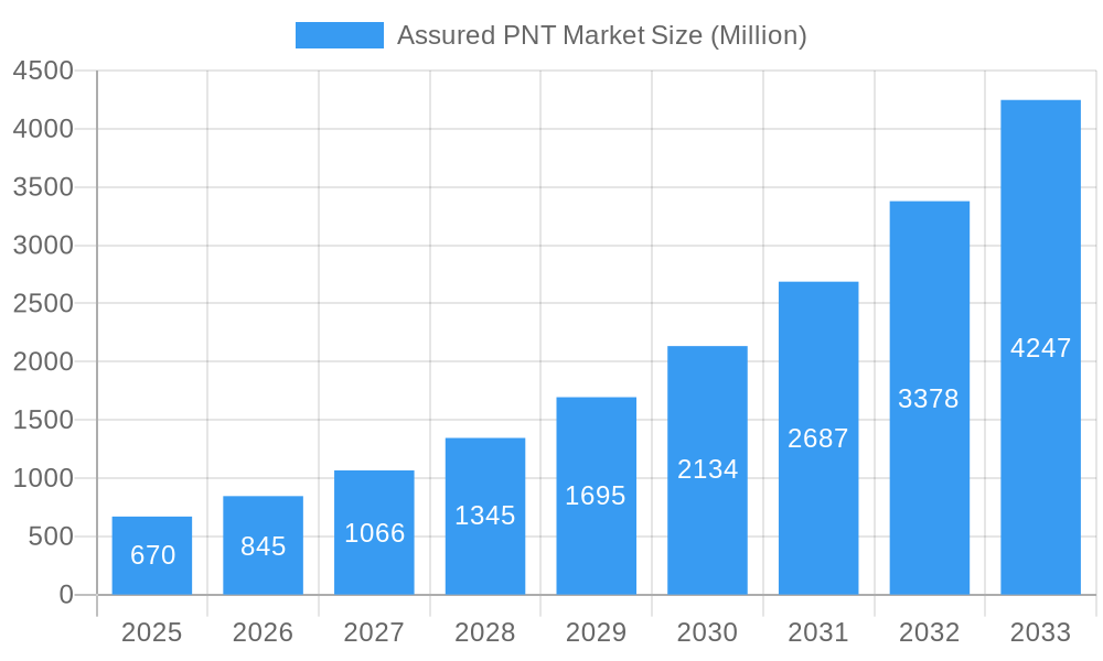 Assured PNT Market Market Size and Forecast (2024-2030)