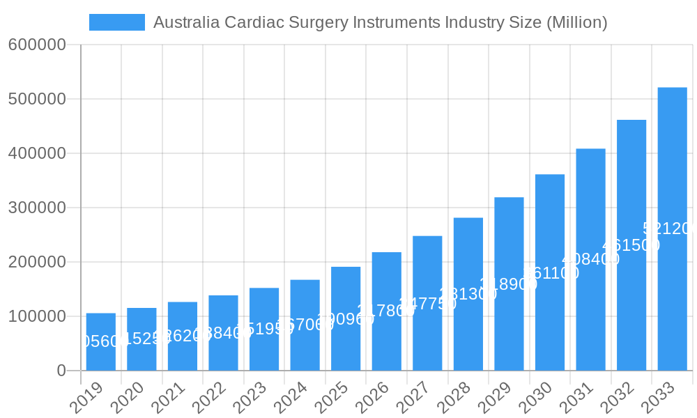 Australia Cardiac Surgery Instruments Industry Market Size and Forecast (2024-2030)
