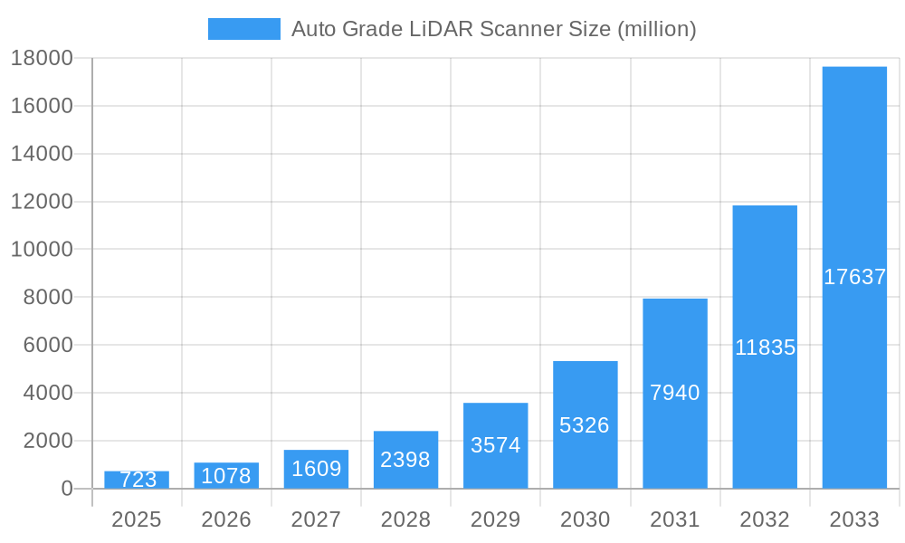 Auto Grade LiDAR Scanner Market Size and Forecast (2024-2030)