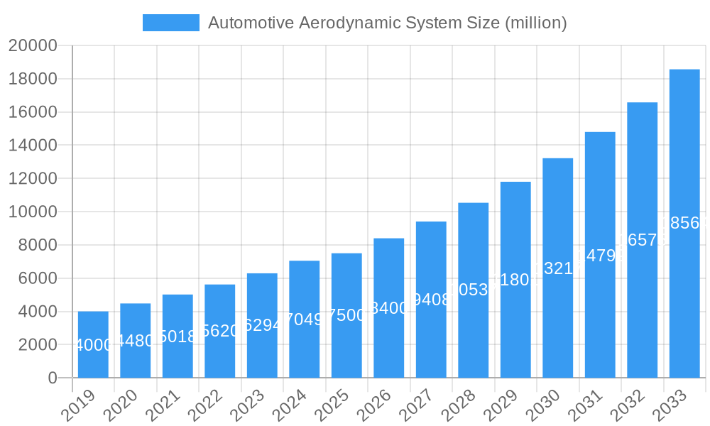 Automotive Aerodynamic System Market Size and Forecast (2024-2030)