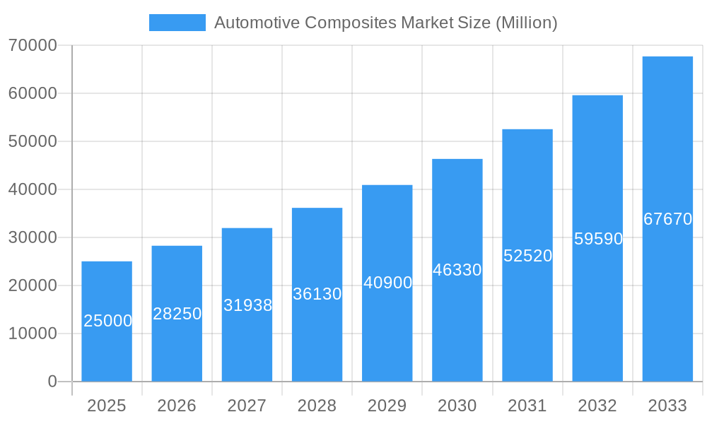 Automotive Composites Market Market Size and Forecast (2024-2030)