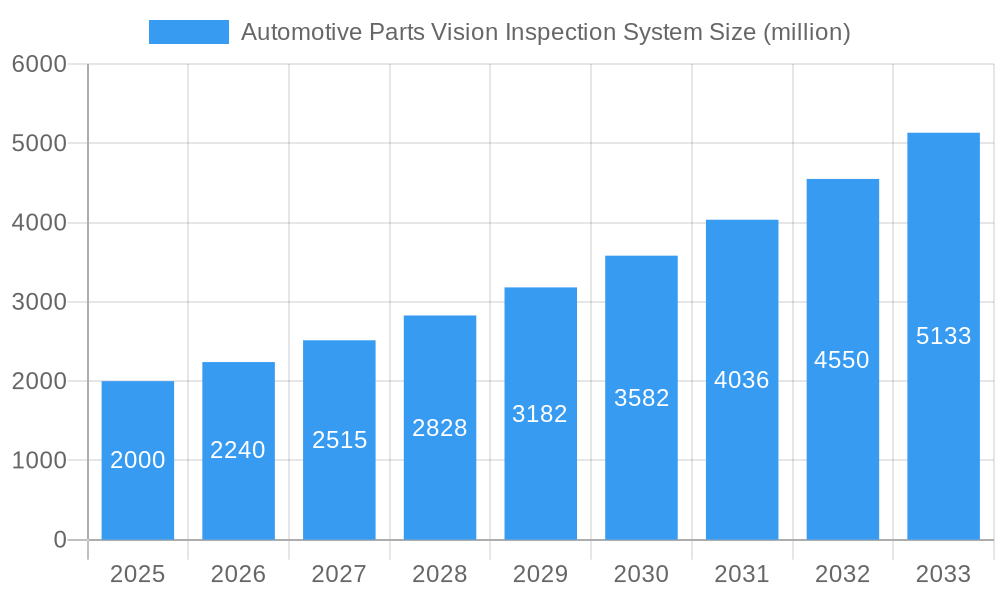 Automotive Parts Vision Inspection System Market Size and Forecast (2024-2030)