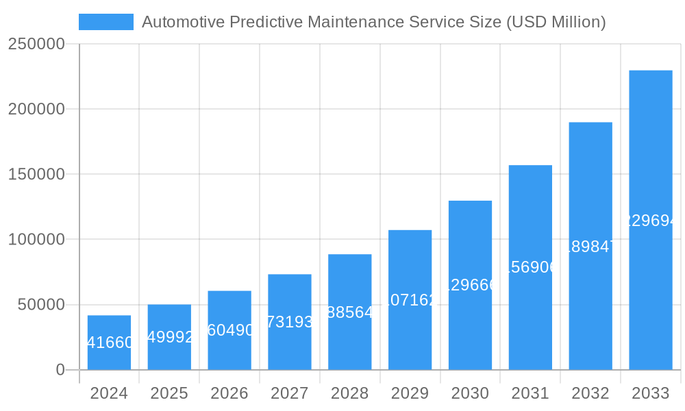 Automotive Predictive Maintenance Service Market Size and Forecast (2024-2030)
