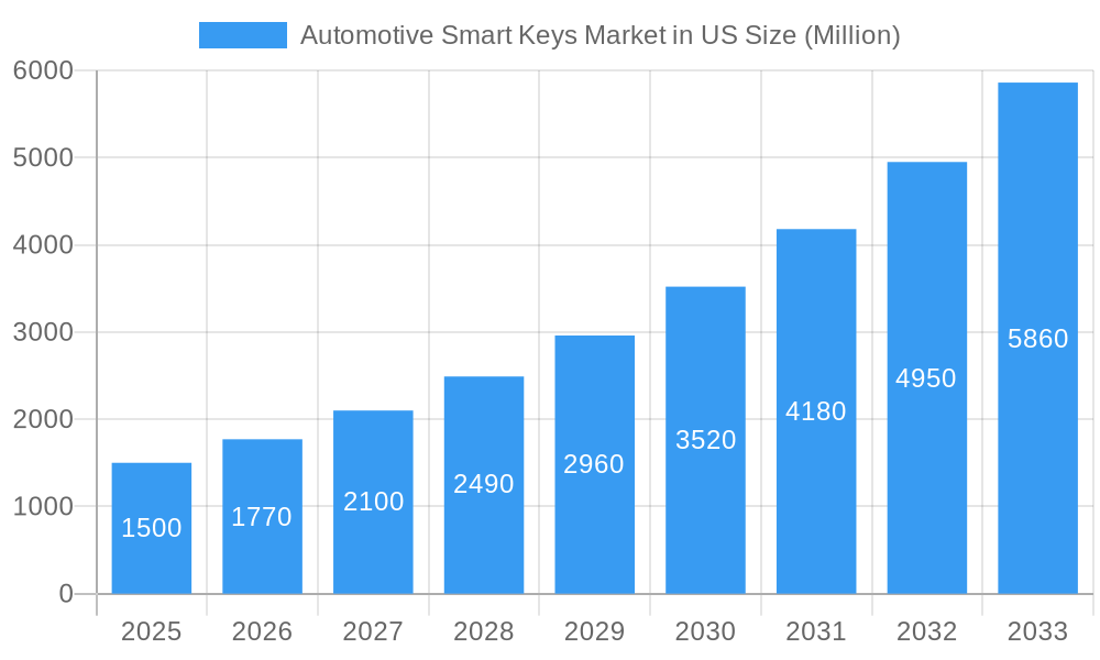 Automotive Smart Keys Market in US Market Size and Forecast (2024-2030)