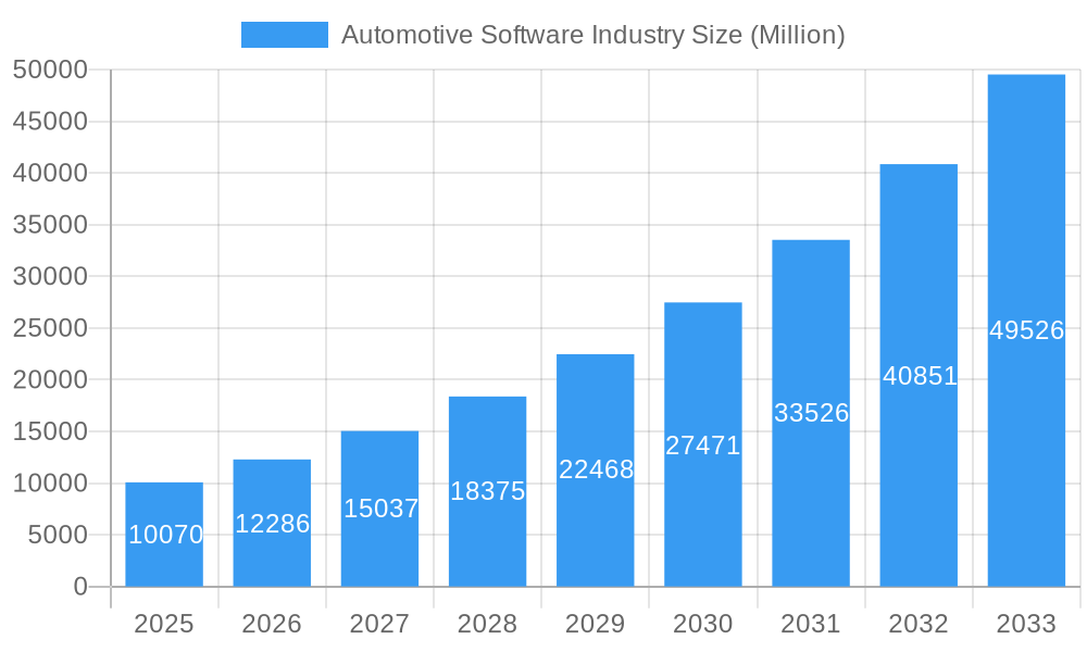 Automotive Software Industry Market Size and Forecast (2024-2030)