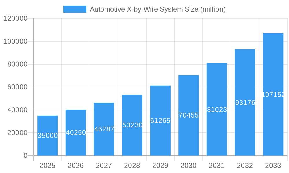 Automotive X-by-Wire System Market Size and Forecast (2024-2030)