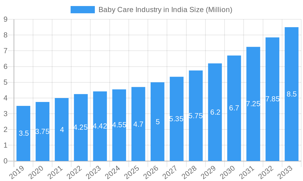 Baby Care Industry in India Market Size and Forecast (2024-2030)