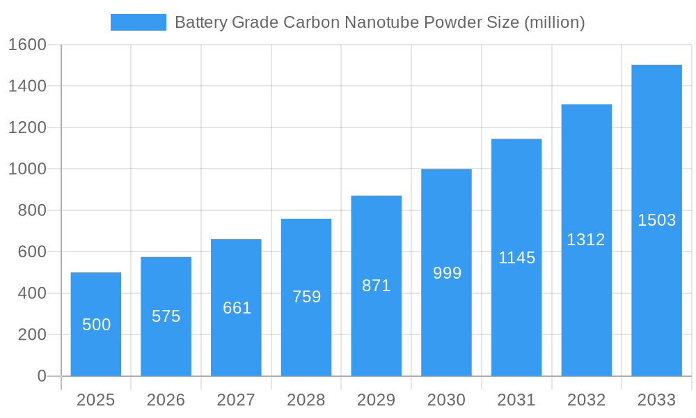Battery Grade Carbon Nanotube Powder Market Size and Forecast (2024-2030)