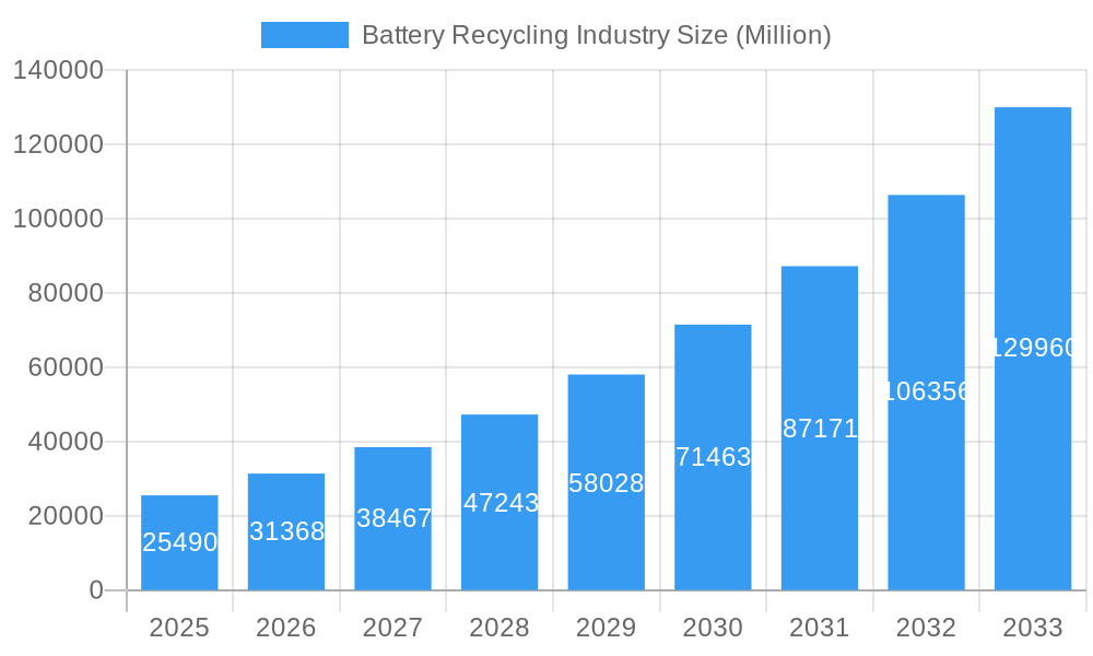 Battery Recycling Industry Market Size and Forecast (2024-2030)