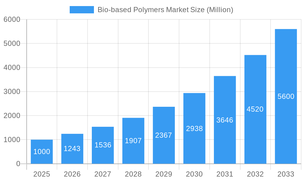 Bio-based Polymers Market Market Size and Forecast (2024-2030)