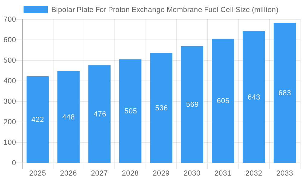 Bipolar Plate For Proton Exchange Membrane Fuel Cell Market Size and Forecast (2024-2030)