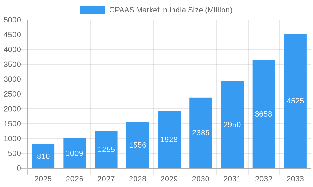 CPAAS Market in India Market Size and Forecast (2024-2030)
