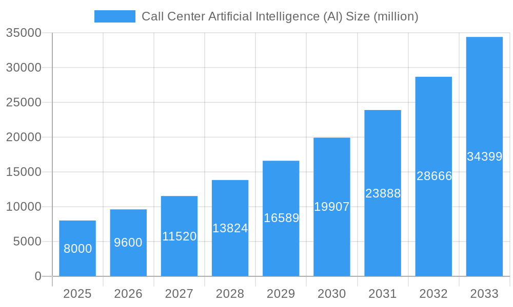 Call Center Artificial Intelligence (AI) Market Size and Forecast (2024-2030)