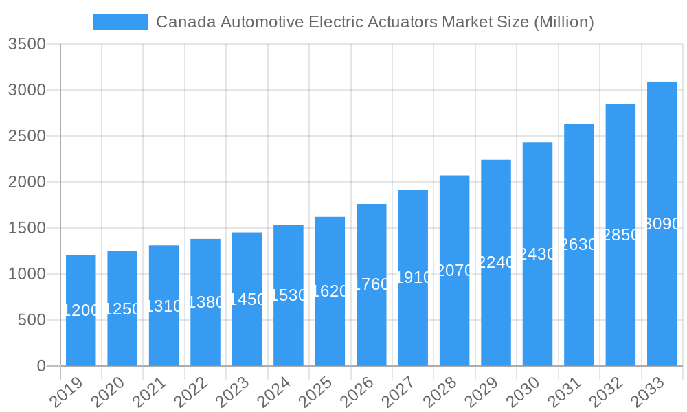 Canada Automotive Electric Actuators Market Market Size and Forecast (2024-2030)