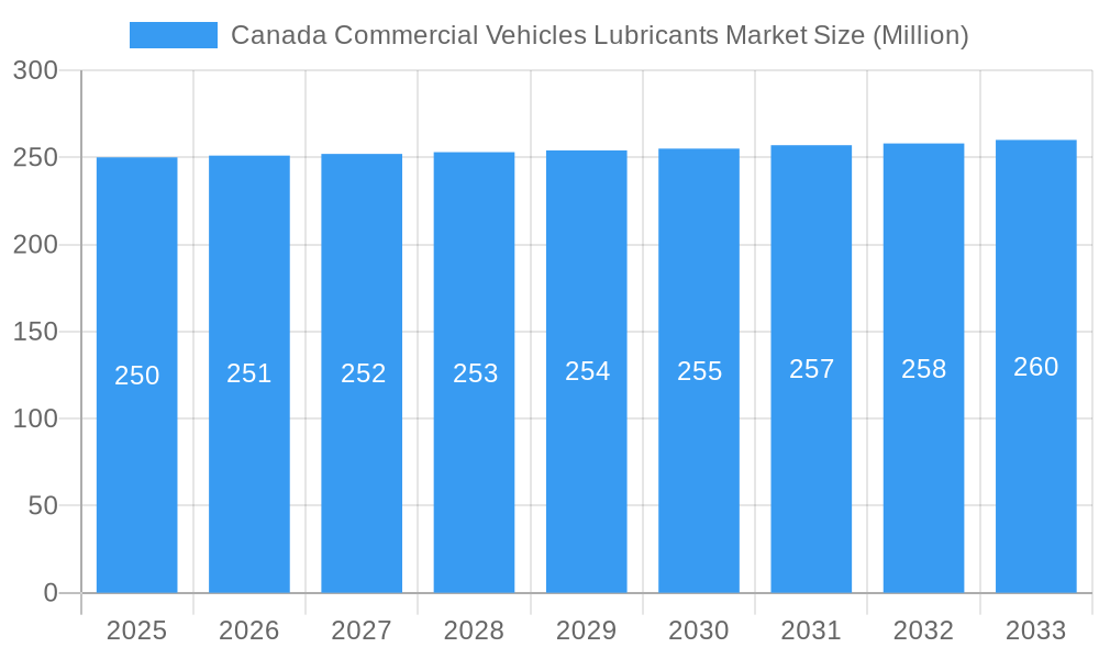 Canada Commercial Vehicles Lubricants Market Market Size and Forecast (2024-2030)