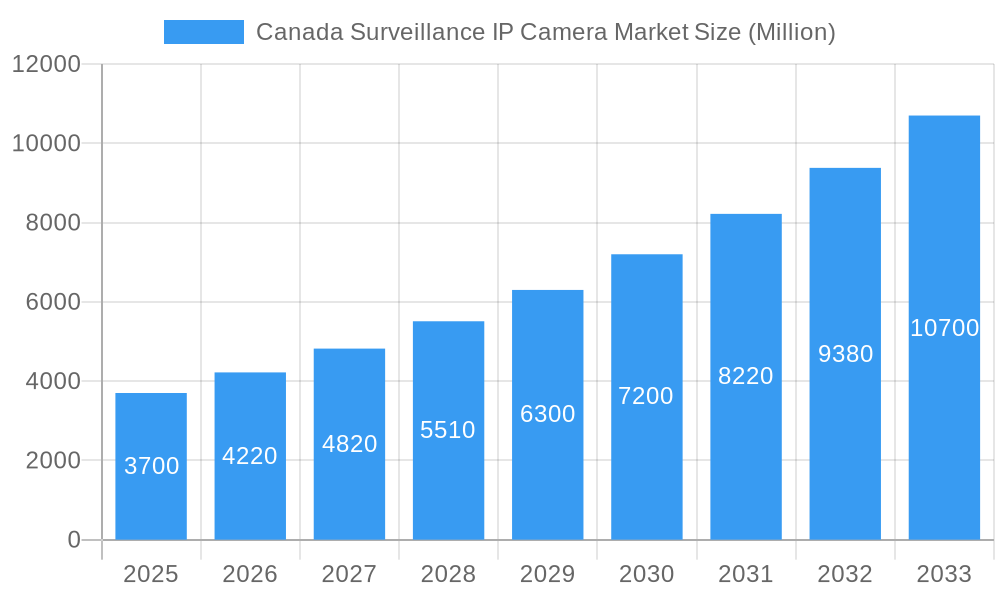 Canada Surveillance IP Camera Market Market Size and Forecast (2024-2030)