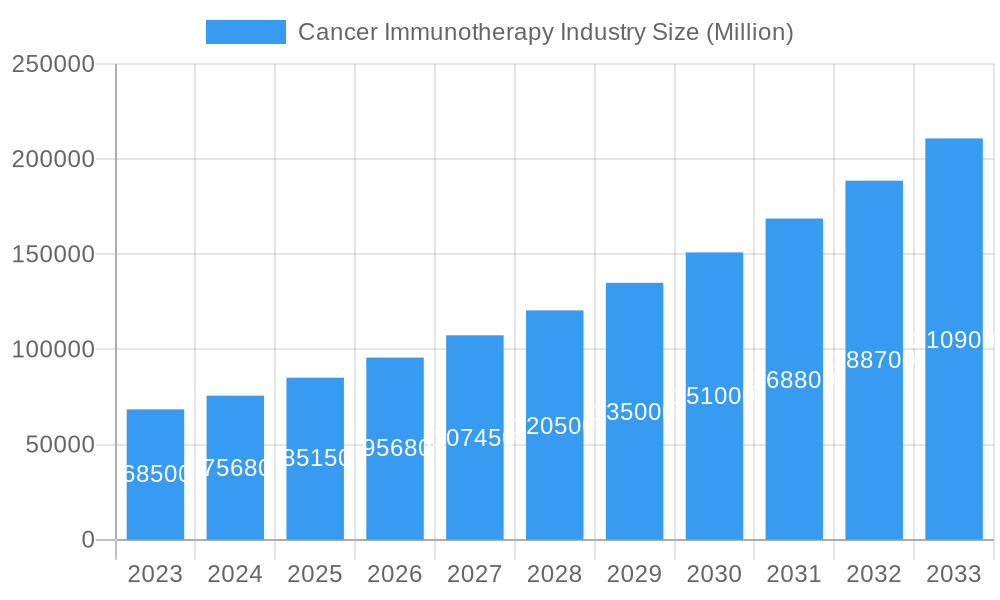 Cancer Immunotherapy Industry Market Size and Forecast (2024-2030)