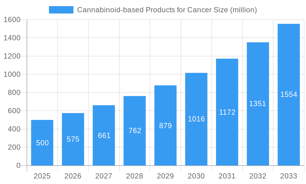 Cannabinoid-based Products for Cancer Market Size and Forecast (2024-2030)