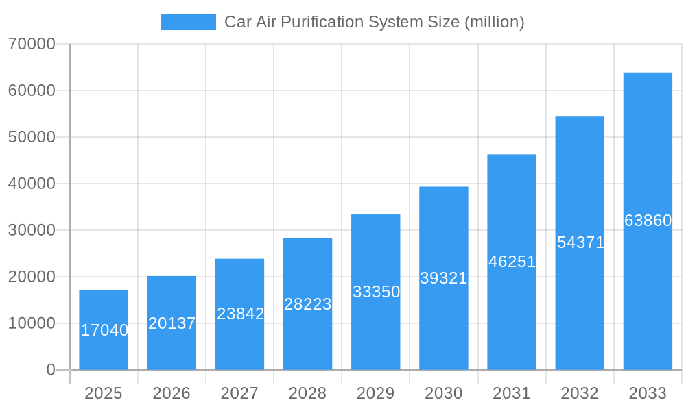 Car Air Purification System Market Size and Forecast (2024-2030)