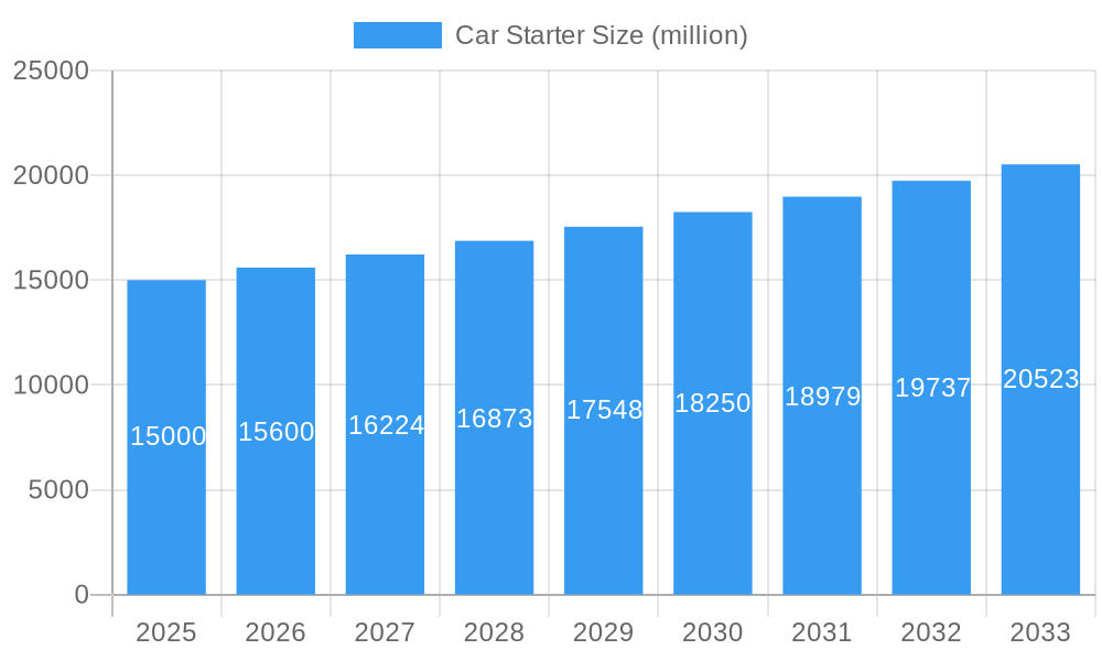 Car Starter Market Size and Forecast (2024-2030)