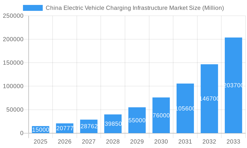 China Electric Vehicle Charging Infrastructure Market Market Size and Forecast (2024-2030)
